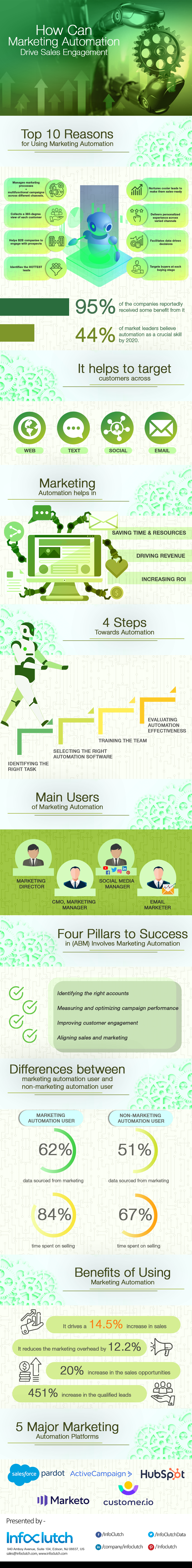 How can Marketing Automation drive sales engagement