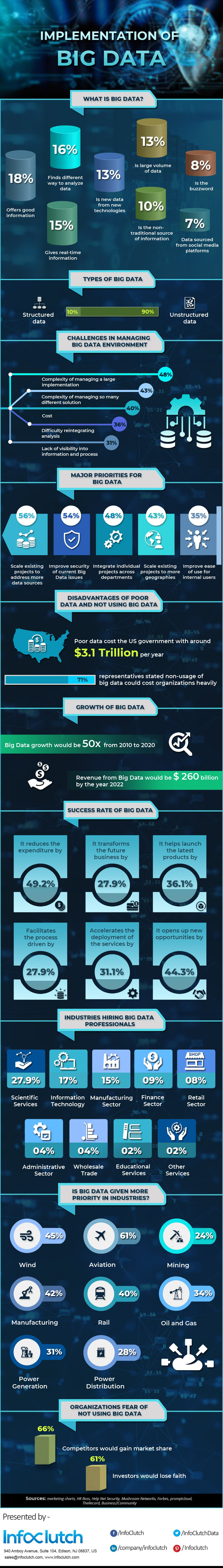 Implementation of Big Data