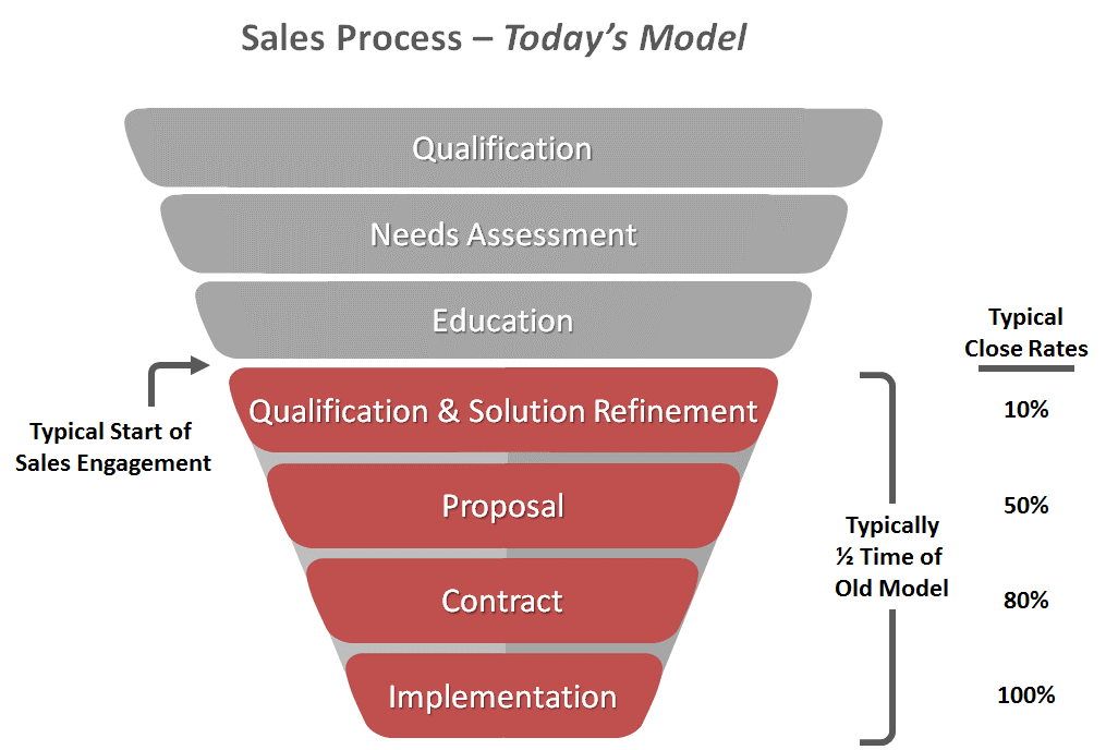 sales process model