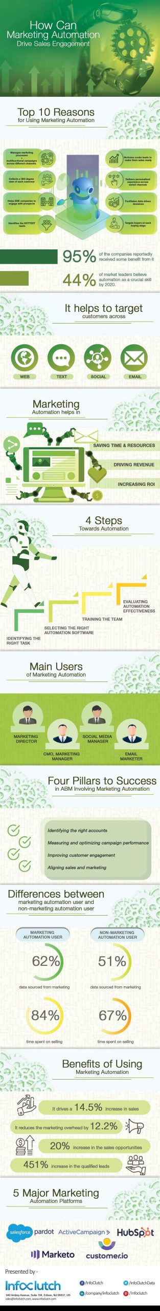 how can marketing automation drive sales engagement