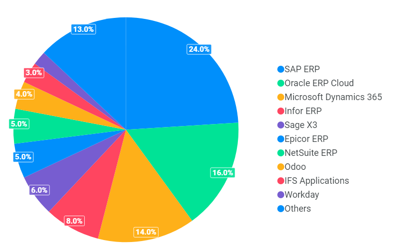 erp market share graph