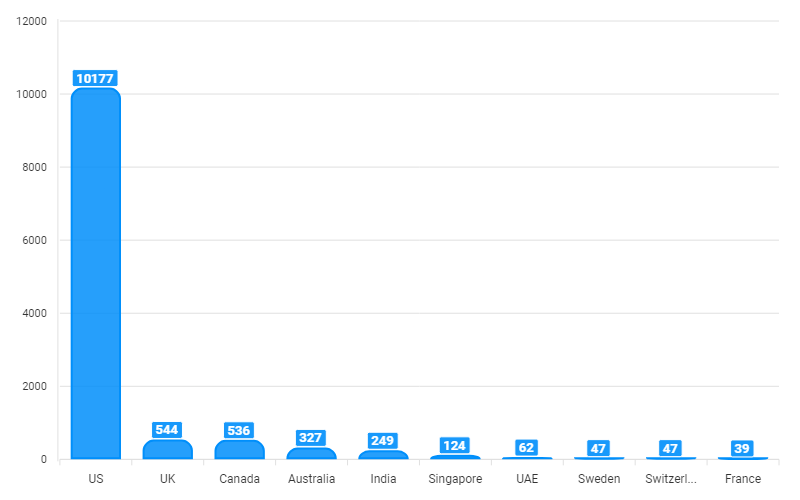 netsuite erp customers by country