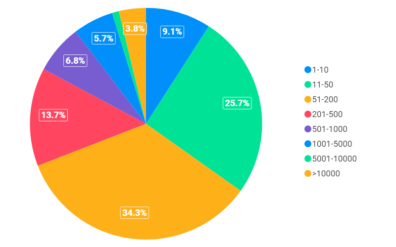 netsuite erp customers by employees