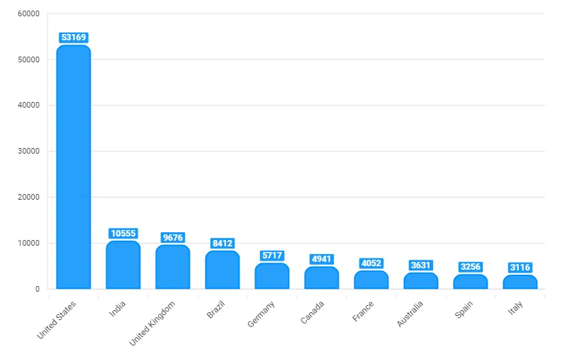 sap erp customers by country