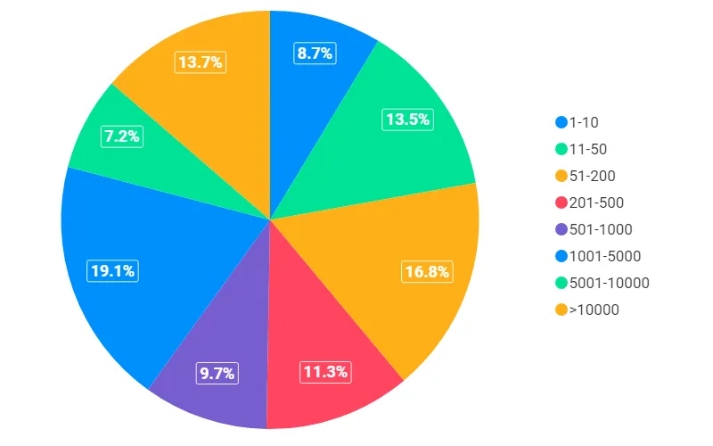 sap erp customers by employees