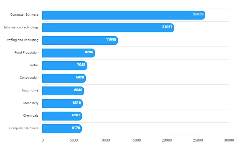 sap erp customers by industry