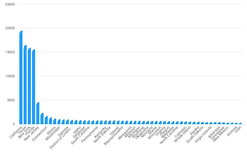 sap erp customers by region