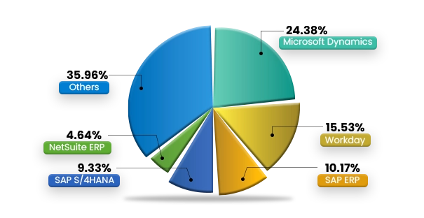 workday market share