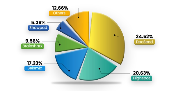 Enterprise Content Management Market Share