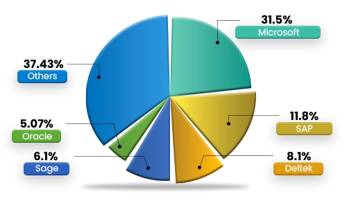 ERP-Market-Share
