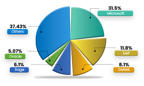 microsoft-dynamics-gp-customers-list-graph