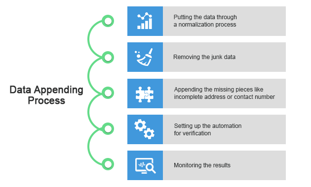 data appending process