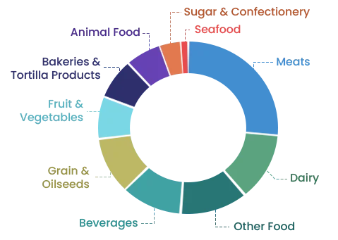 Divisions of the Food and Beverages Industry