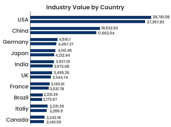 Industry Value By country