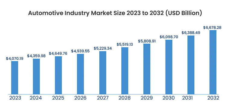 Automotive Industry Market Size