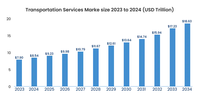 Transportation Services Marke size